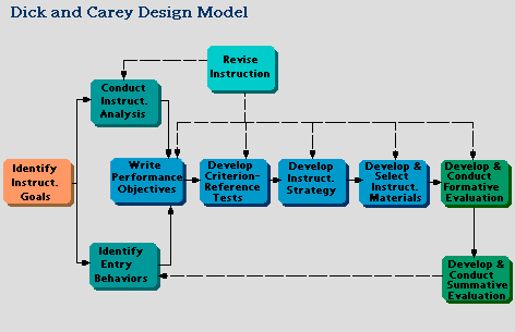 Dick and Carey ISD Model